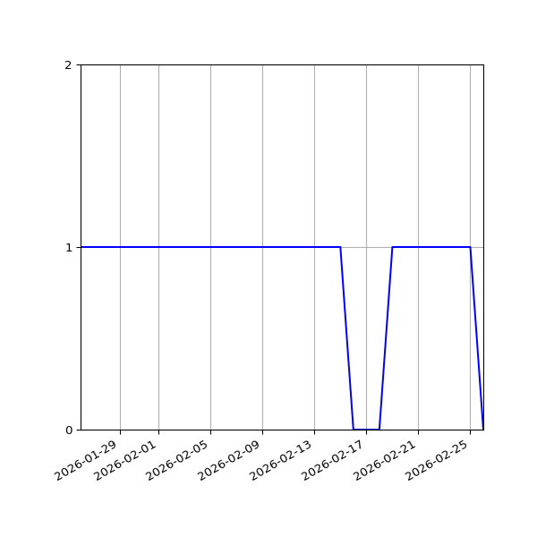 Graph of Files per version against time