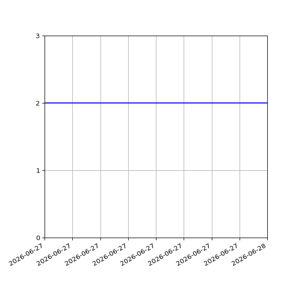 Graph of Files per version against time