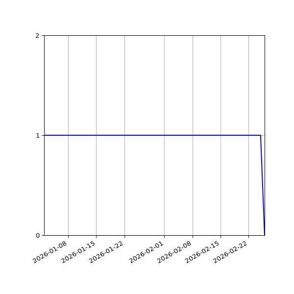 Graph of Activities against time