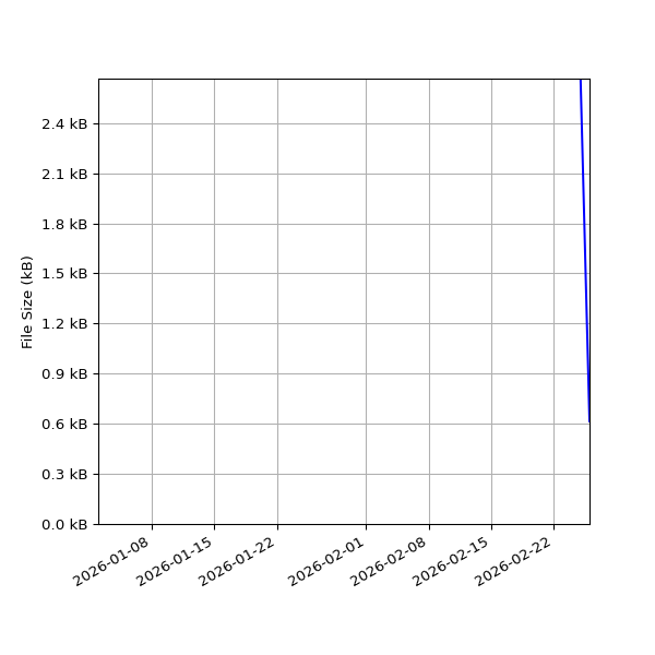 Graph of Total File Size against time