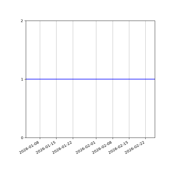 Graph of Organisation Files against time