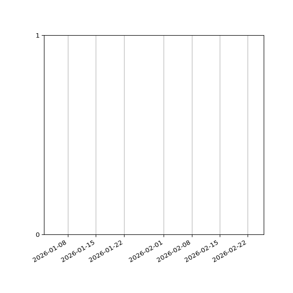 Graph of Files failing schema validation against time