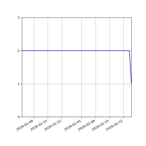 Graph of Files per version against time