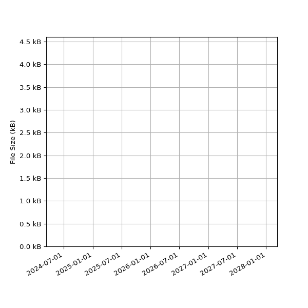 Graph of Total File Size against time