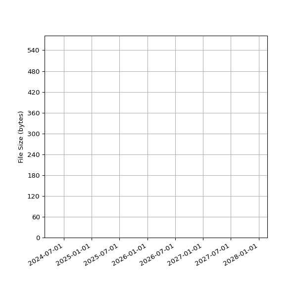 Graph of Total File Size against time