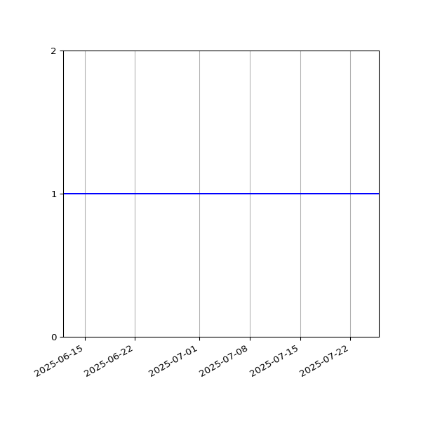 Graph of Activities against time