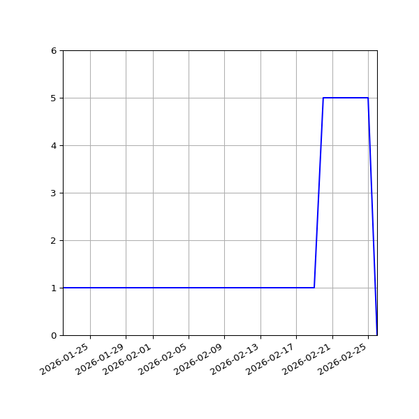 Graph of Activities against time