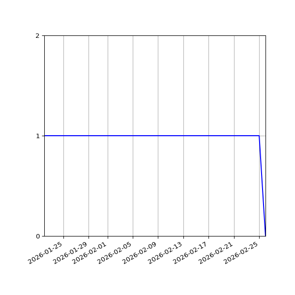 Graph of Activity Files against time