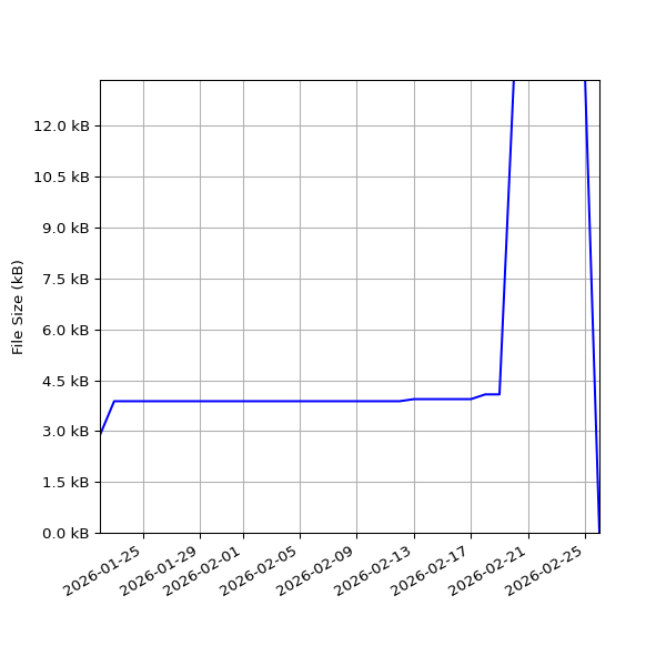 Graph of Total File Size against time