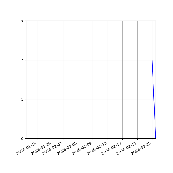 Graph of Files per version against time