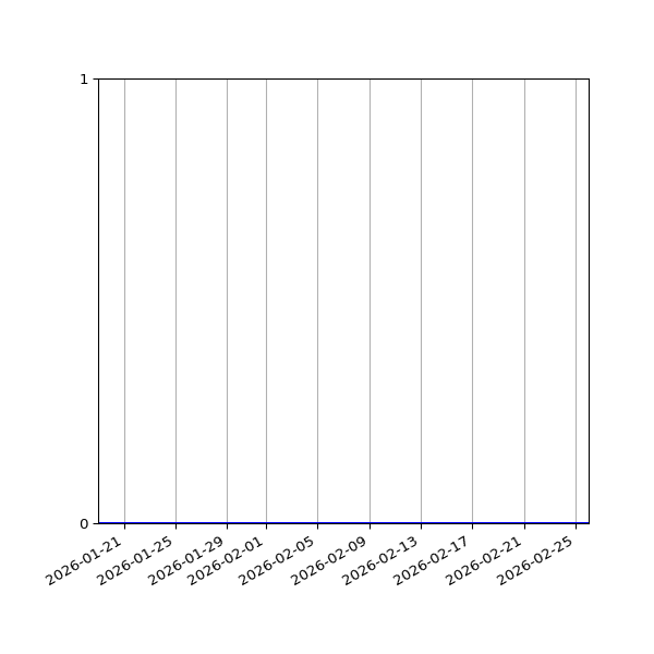 Graph of Activity Files against time