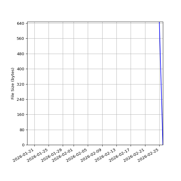 Graph of Total File Size against time