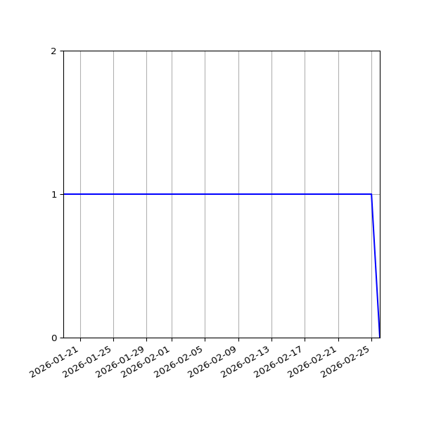 Graph of Files per version against time
