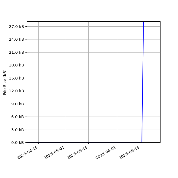 Graph of Total File Size against time