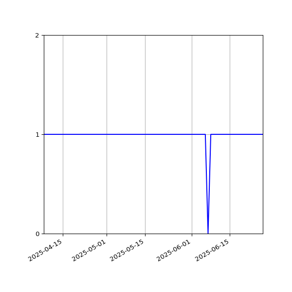 Graph of Files where XML is not well-formed against time