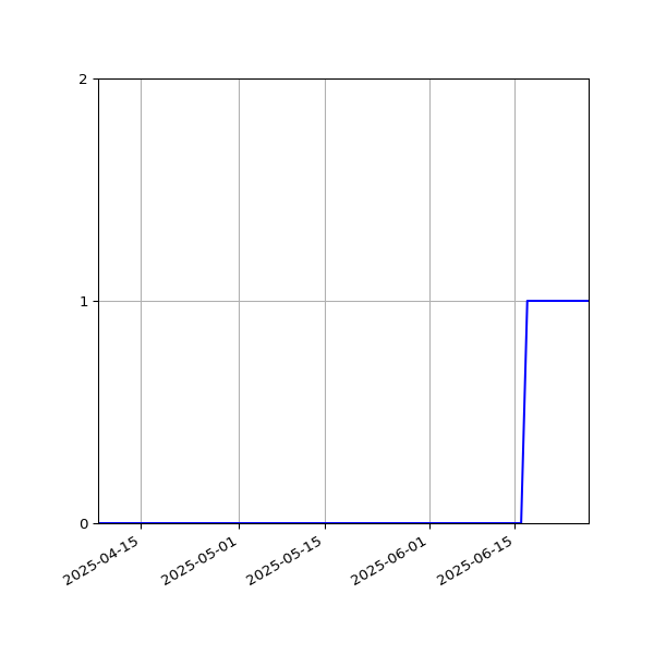 Graph of Files per version against time