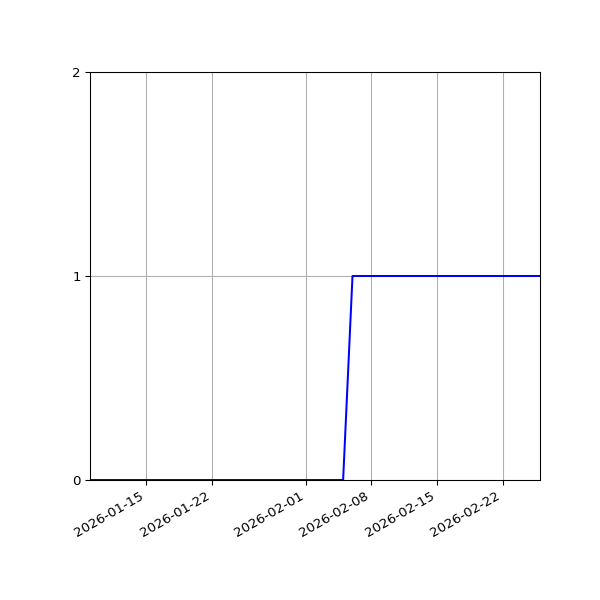 Graph of Activity Files against time