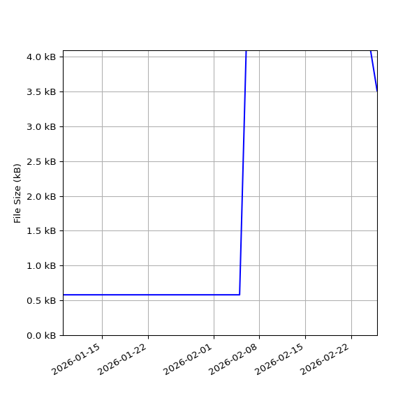 Graph of Total File Size against time