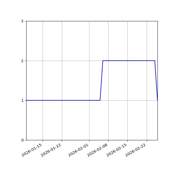Graph of Files per version against time