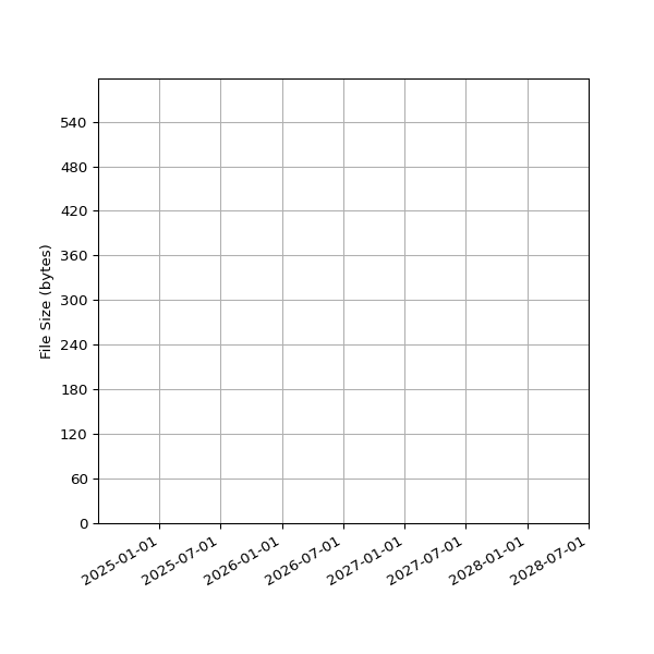 Graph of Total File Size against time