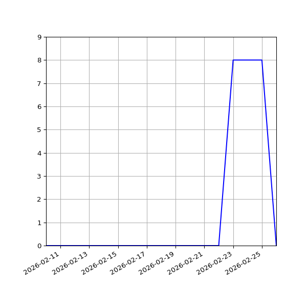 Graph of Activities against time