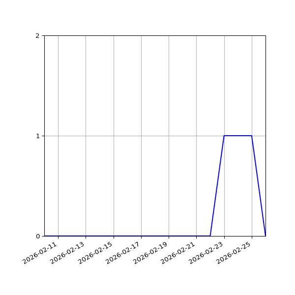 Graph of Activity Files against time