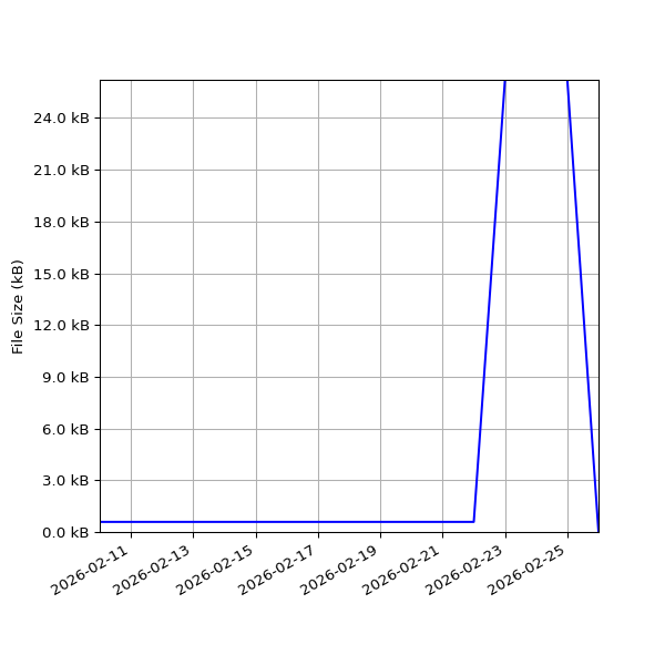 Graph of Total File Size against time