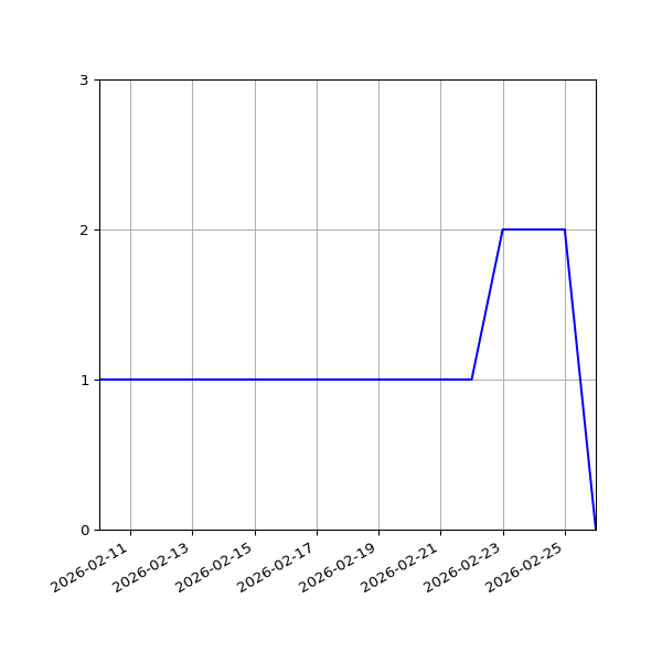 Graph of Files per version against time