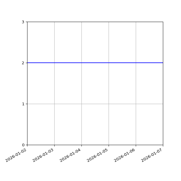 Graph of Files per version against time