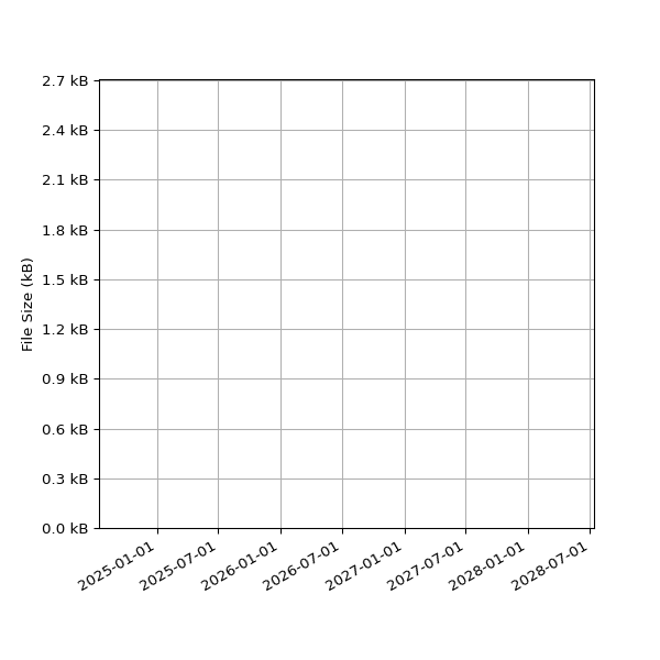 Graph of Total File Size against time