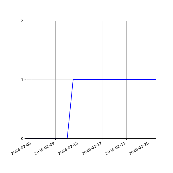 Graph of Activity Files against time