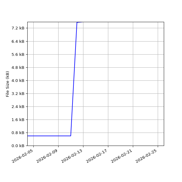 Graph of Total File Size against time