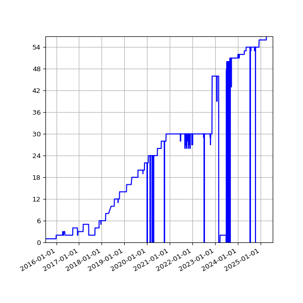 Graph of Activities against time