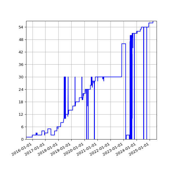 Graph of Activity Files against time