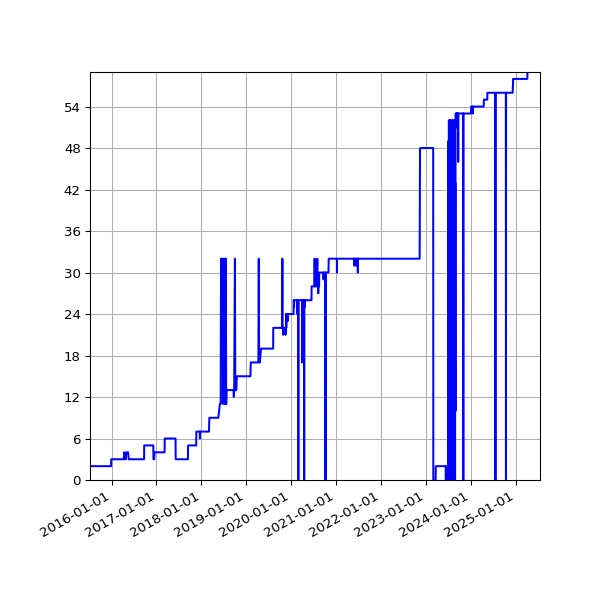 Graph of Files per version against time