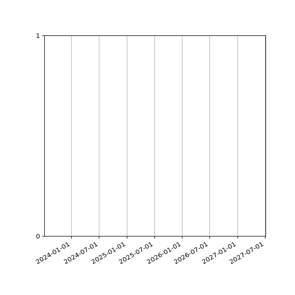 Graph of Files where XML is not well-formed against time