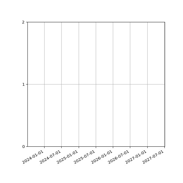 Graph of Files per version against time
