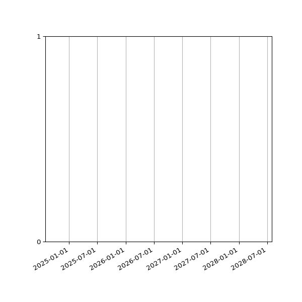 Graph of Files where XML is not well-formed against time