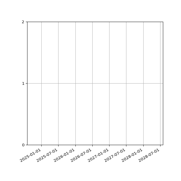 Graph of Files per version against time