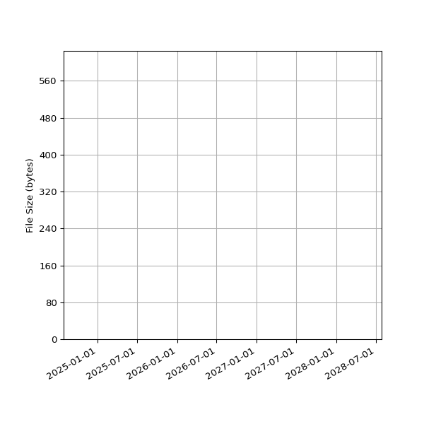 Graph of Total File Size against time