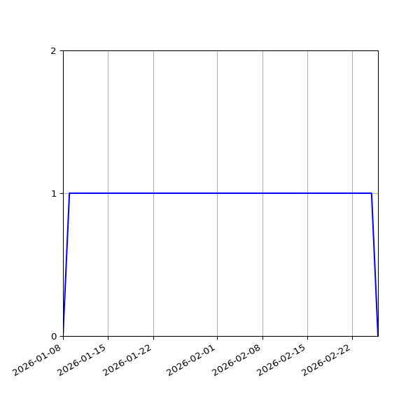 Graph of Activity Files against time