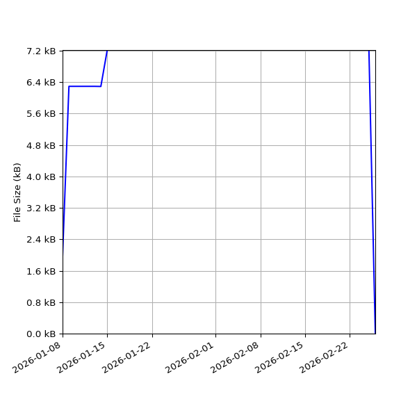 Graph of Total File Size against time