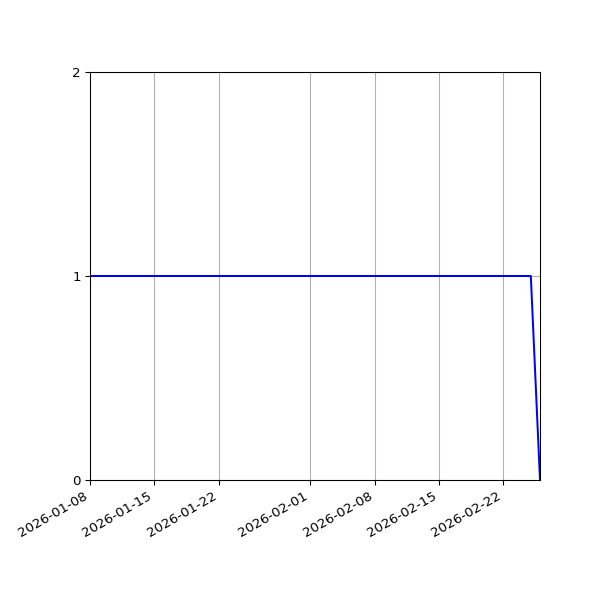 Graph of Organisation Files against time