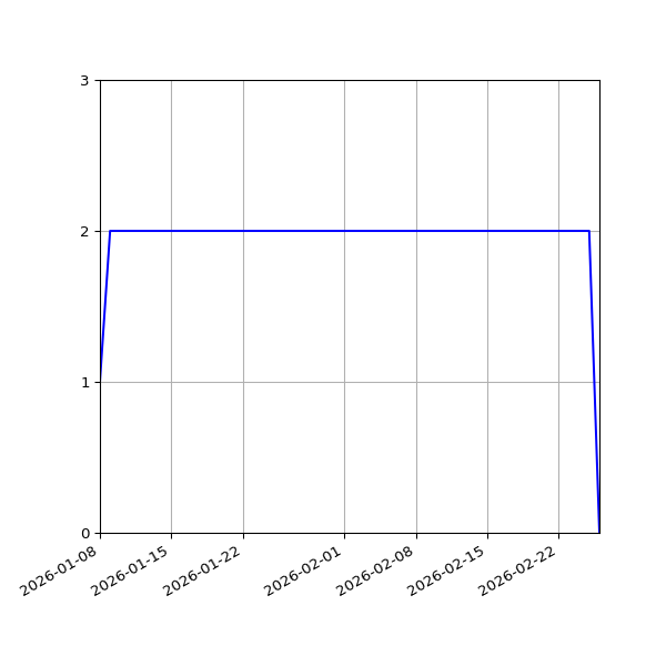 Graph of Files per version against time