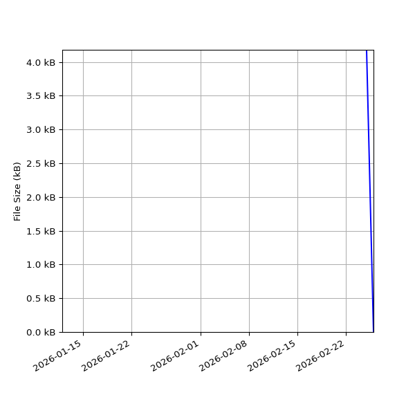 Graph of Total File Size against time