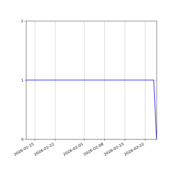 Graph of Organisation Files against time