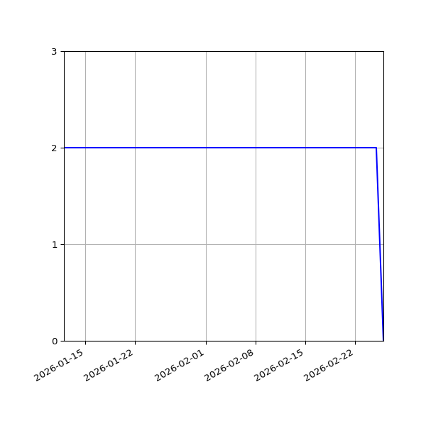 Graph of Files per version against time