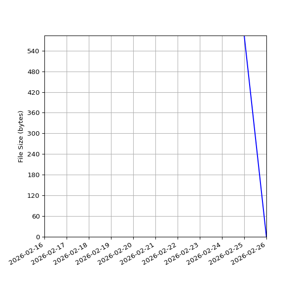 Graph of Total File Size against time