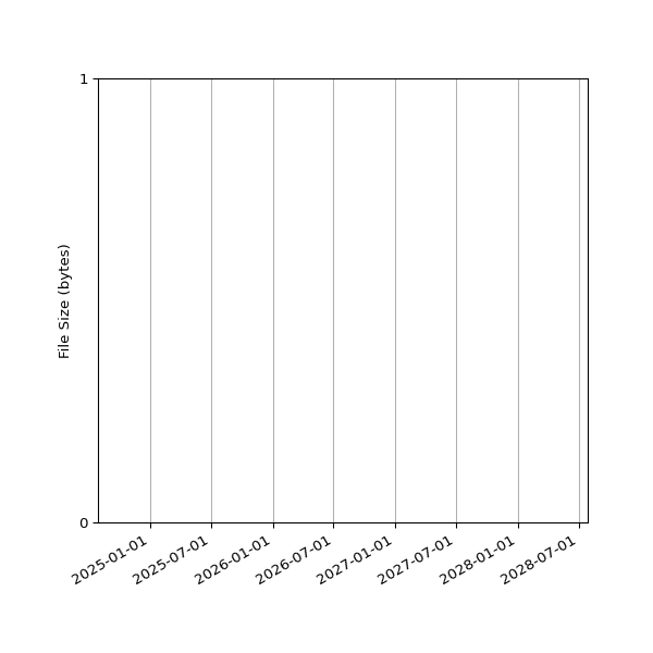 Graph of Total File Size against time