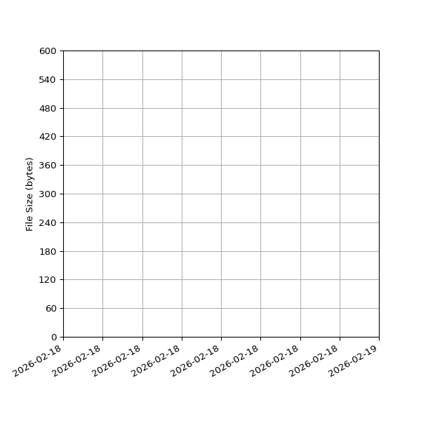Graph of Total File Size against time